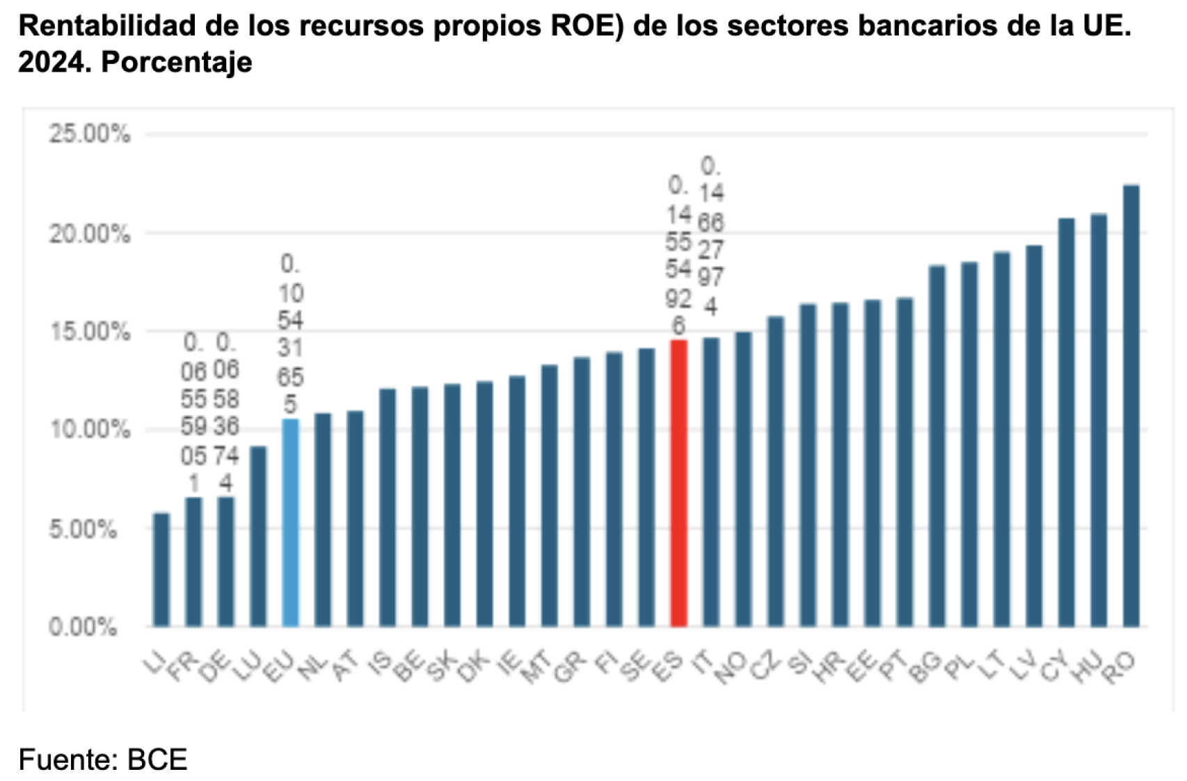 ROE sector bancario.