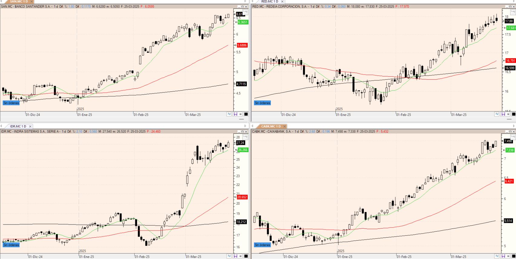 Evolución de los valores bajo seguimiento