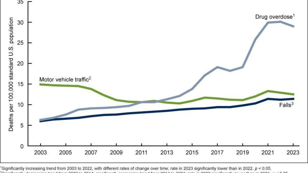 Tasa de muertes por lesiones no intencionales ajustada por edad, según los tres principales métodos: Estados Unidos, 2003–2023