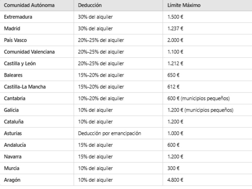 Deducciones IRPF por CCAA.