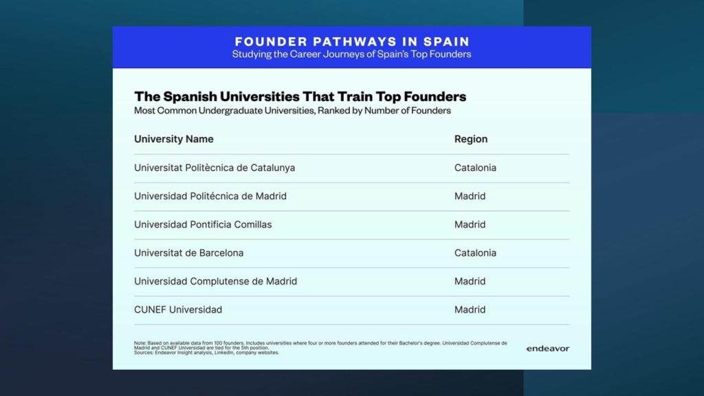 Gráfico de Endeavor sobre el peso de las universidades españolas en la formación de los líderes emprendedores del estudio.