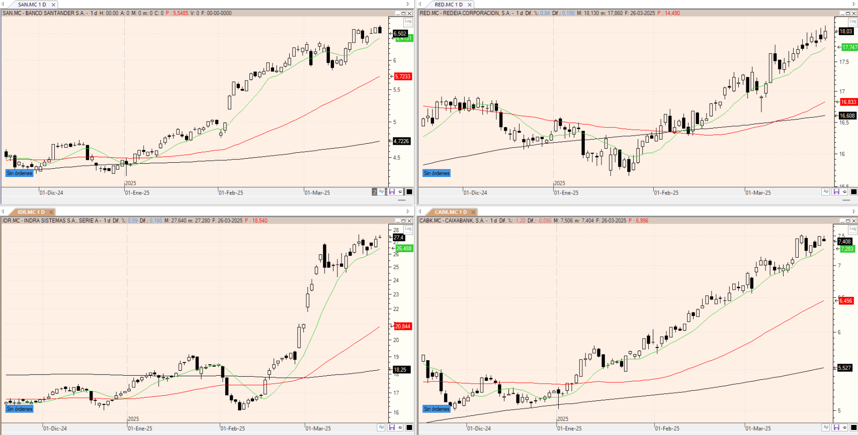Evolución de los valores bajo seguimiento