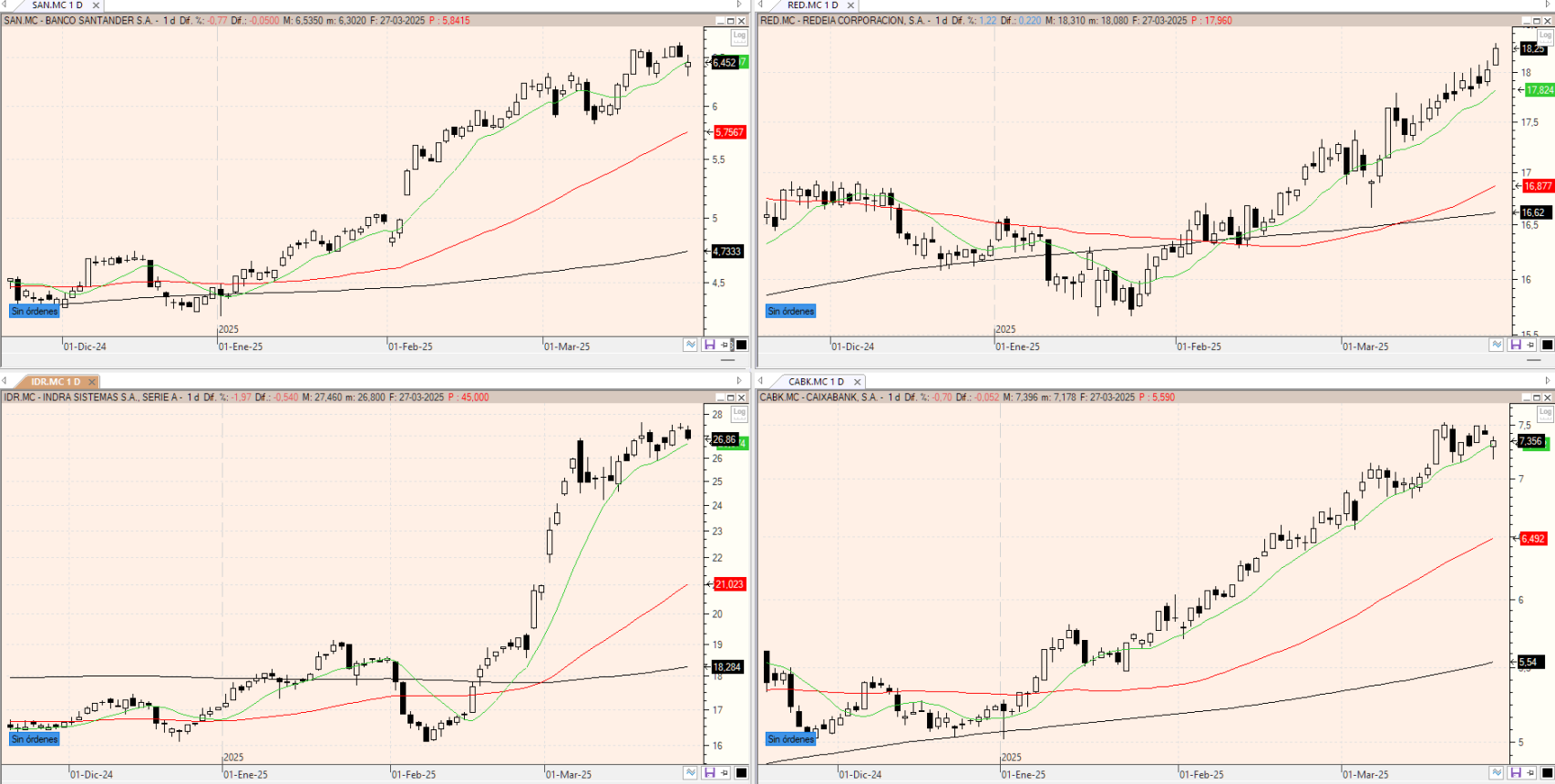 Evolución de los valores bajo seguimiento