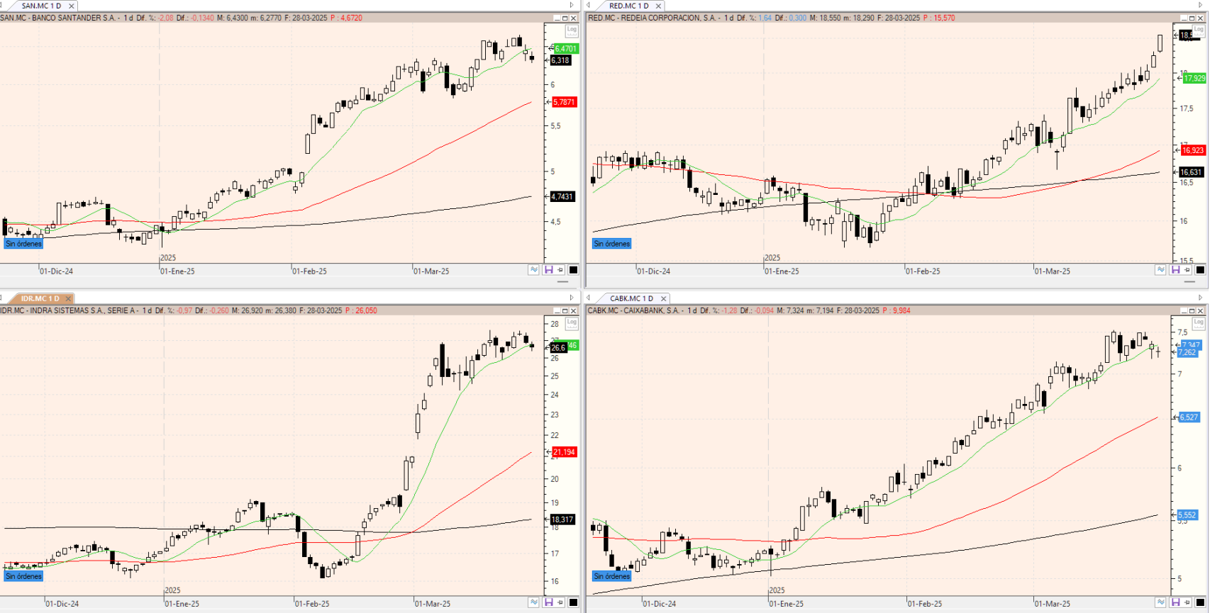 Evolución de los valores bajo seguimiento