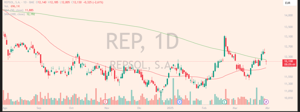 Evolución de las acciones de Repsol