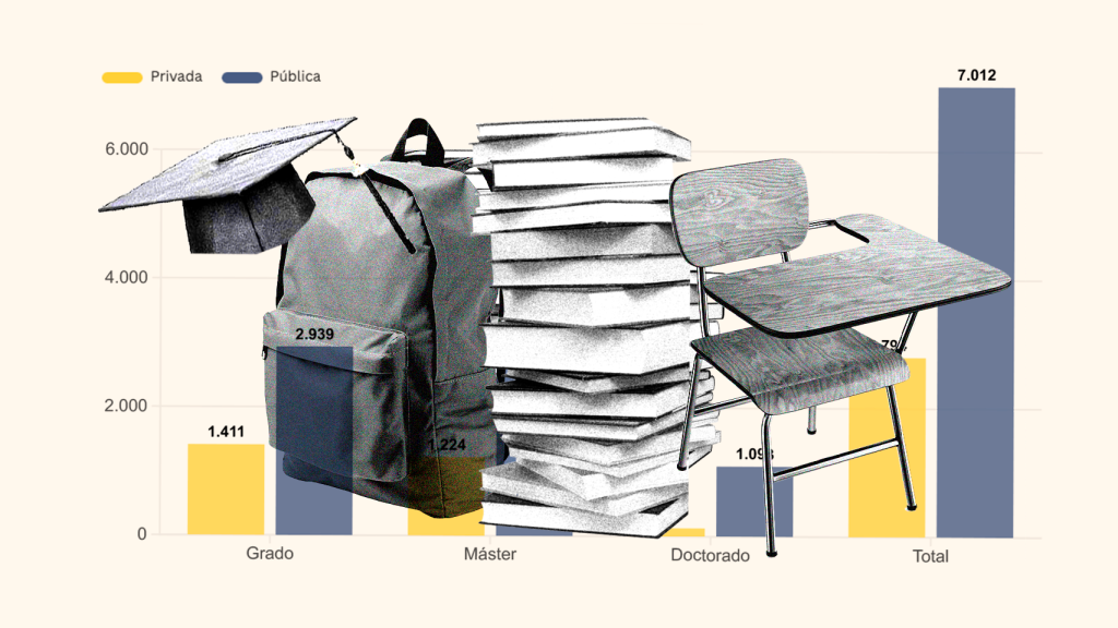 El número de títulos ofertados tanto en la universidad pública como en la privada, por etapas.