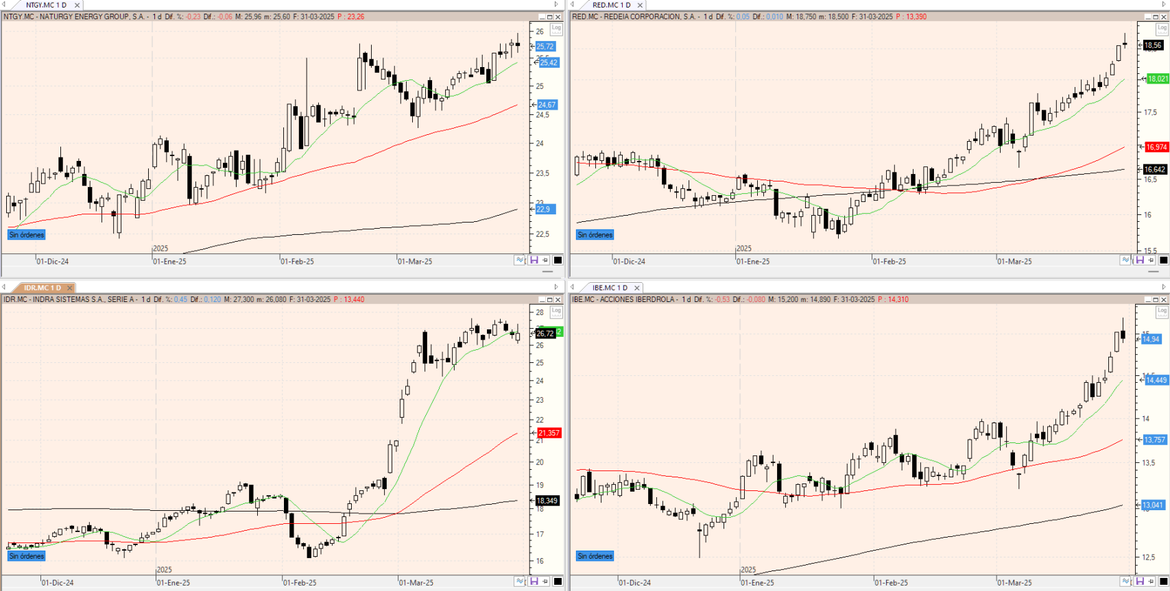 Evolución de las acciones bajo seguimiento