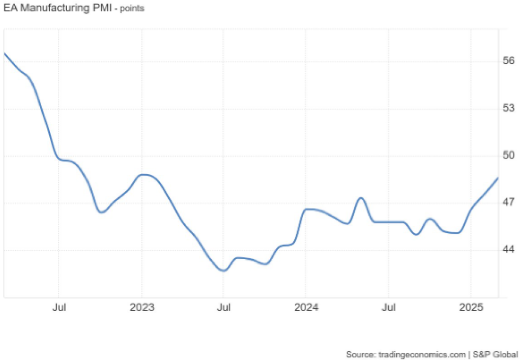 Evolución Índice de manufacturas de la eurozona