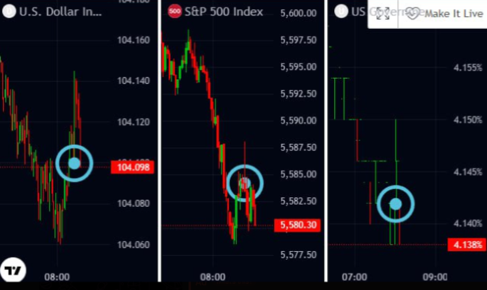 Evolución dólar, S&P 500 y bonos americano a dos años