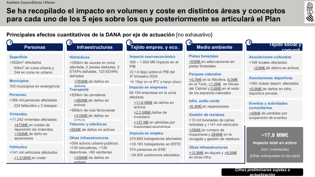 Fase de diagnóstico dana. EE