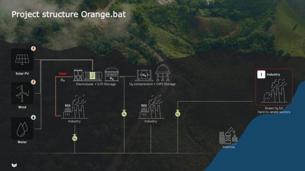 Infografía del proyecto de hidrógeno verde de Smartenergy, Orange.bat, en Onda (Castellón)
