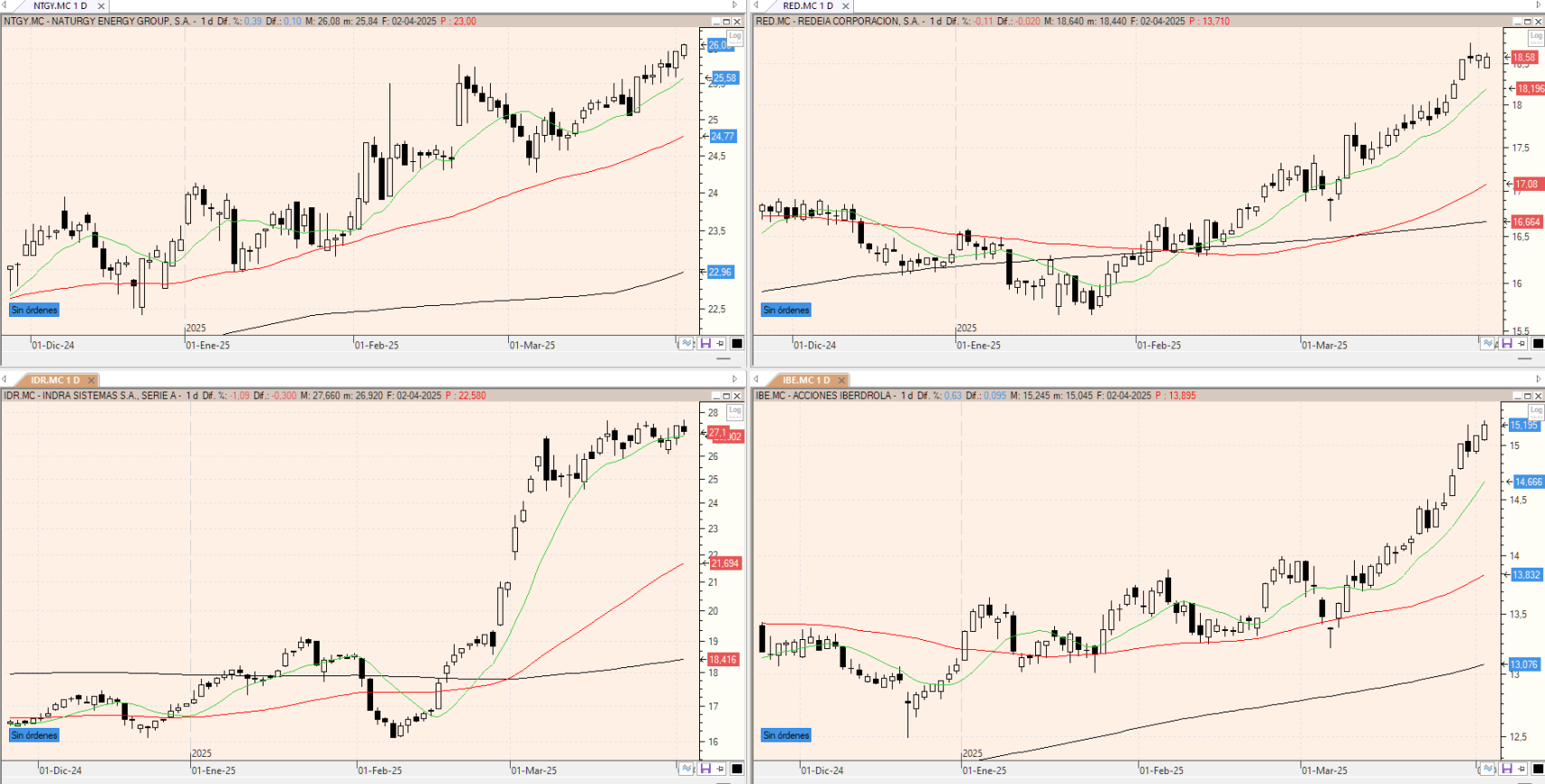 Evolución de los valores bajo seguimiento