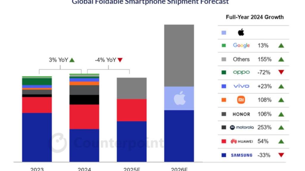 Proyección de ventas de plegables hasta 2026