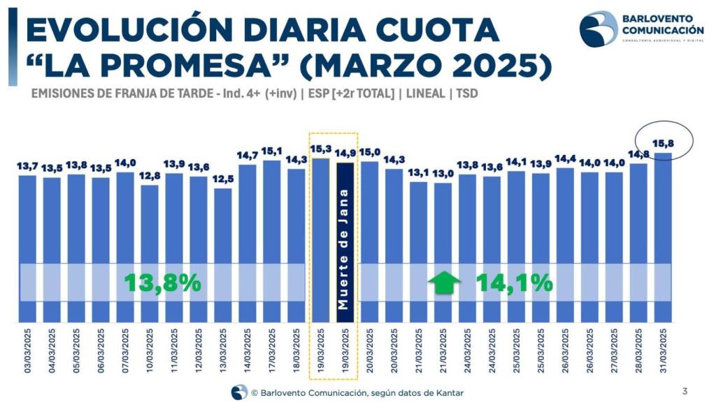 Evolución mensual de 'La Promesa' (Barlovento Comunicación).