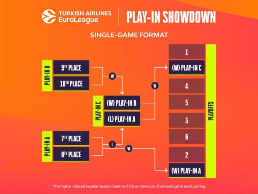 Formato del Play-in de la Euroliga