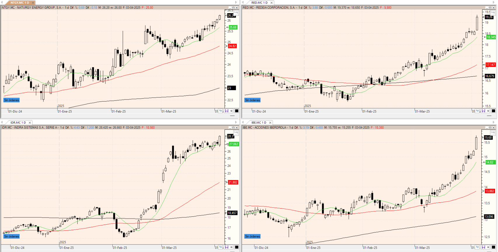Evolución de los valores bajo seguimiento