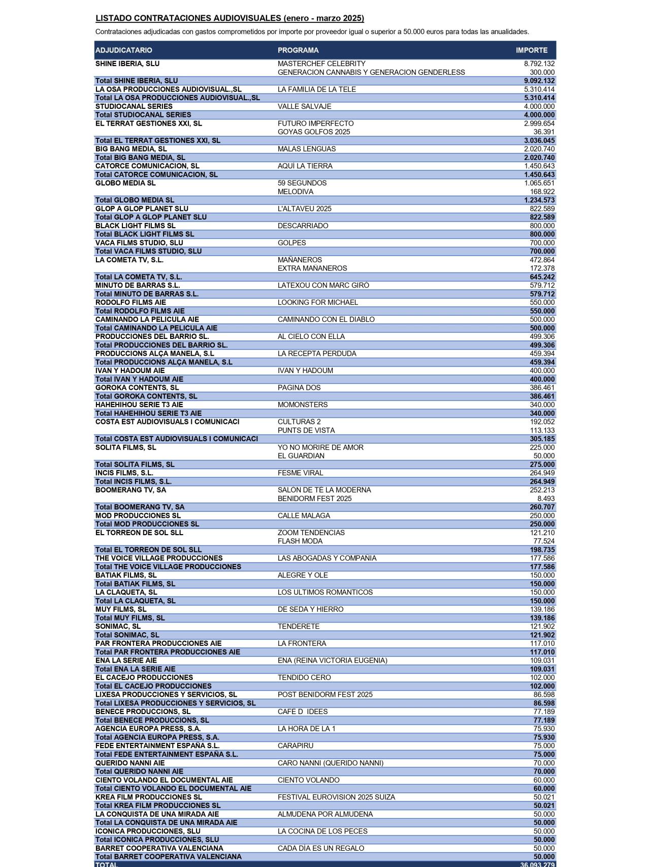 Desglose del coste de la producción audiovisual de RTVE en marzo de 2025.