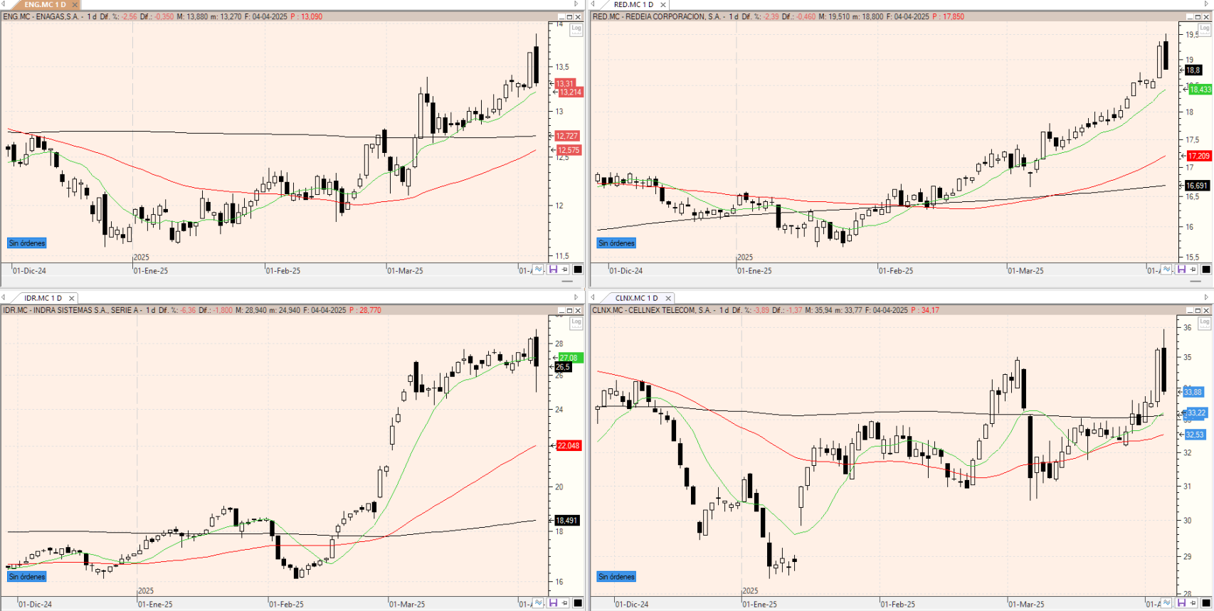 Evolución de los valores bajo seguimiento