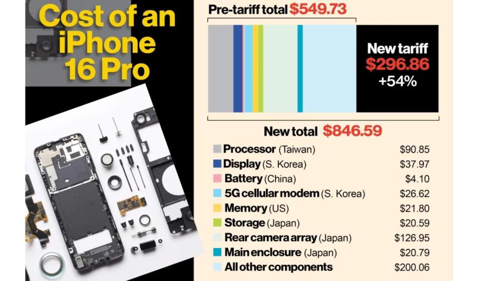 Incremento en el coste de fabricación de un iPhone