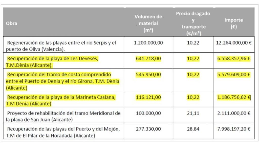 Presupuesto de regeneración de las playas