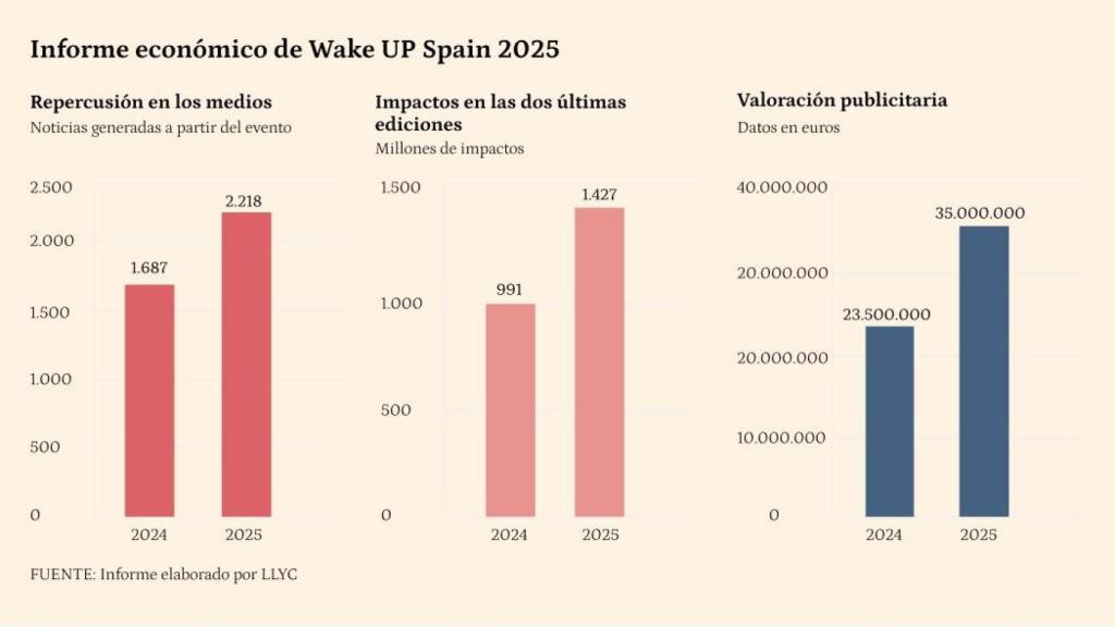 Valoración publicitaria de Wake Up, Spain! 2025