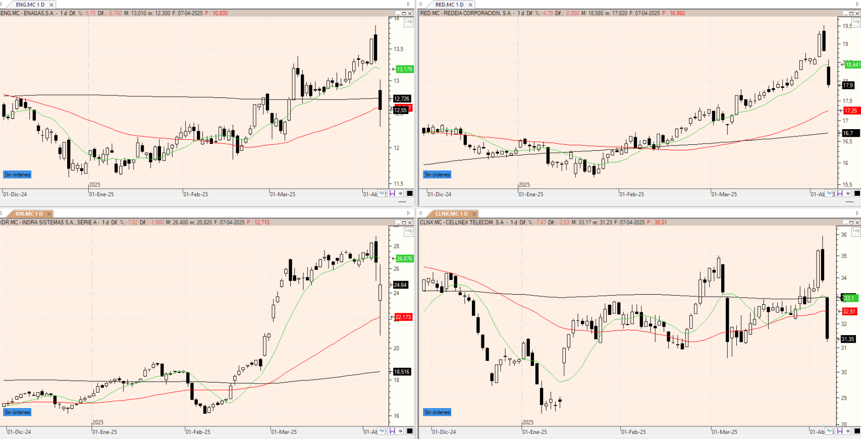 Evolución de los valores bajo seguimiento