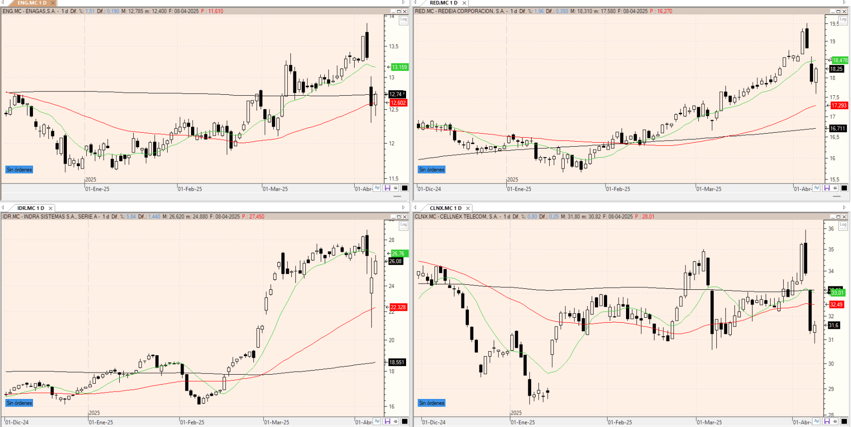 Evolución de los valores bajo seguimiento