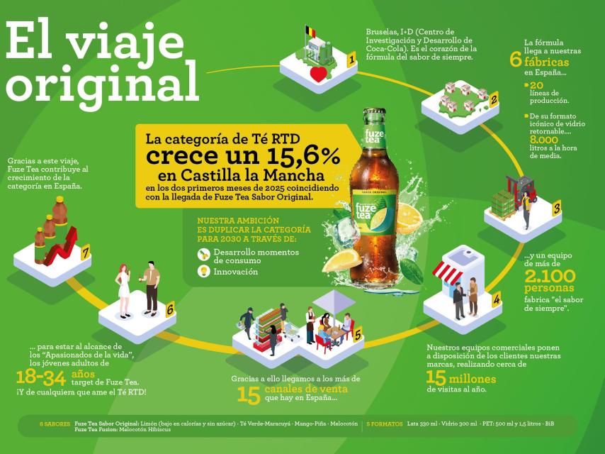 La categoría de Té 'Ready-to-Drink' crece en Castilla-La Mancha un 15,6 % en los primeros meses de 2025