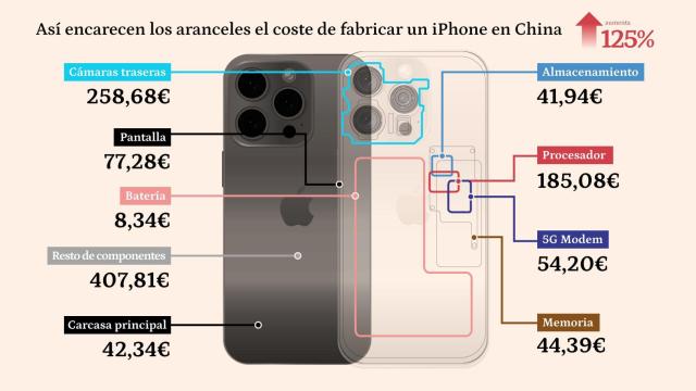 Ilustración sobre el impacto que los aranceles tienen en el coste de fabricar un iPhone en China.