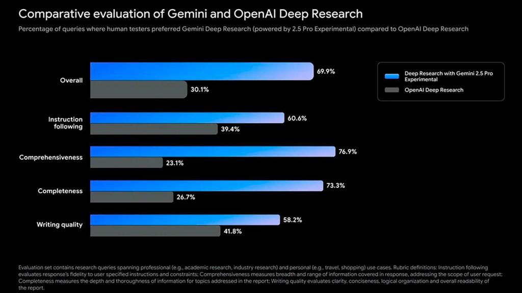 Benchmarks de Deep Research potenciado por Gemini 2.5 Pro