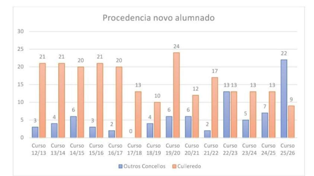 Gráfica de procedencias en el CRA de Culleredo.
