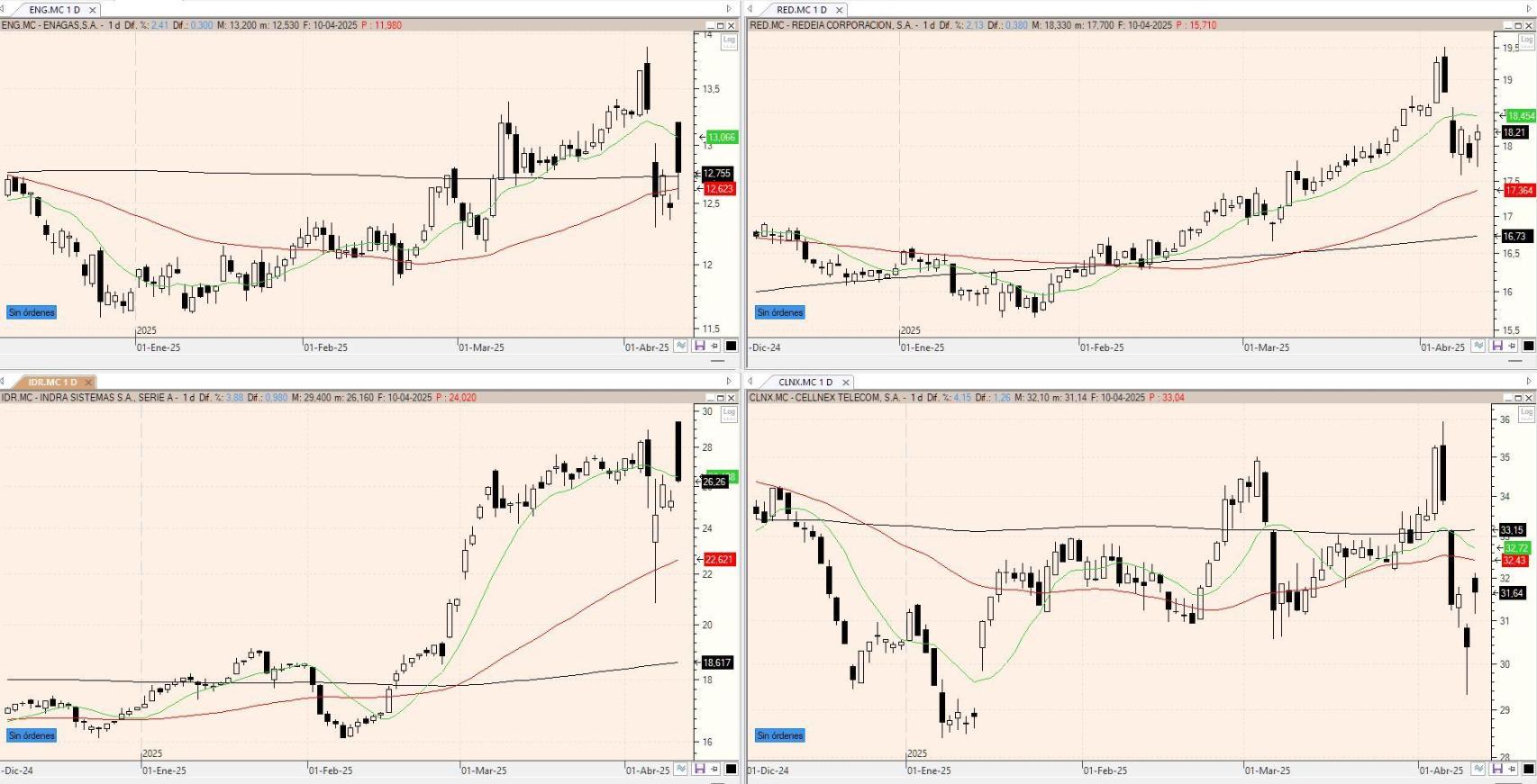 Evolución de los valores bajo seguimiento