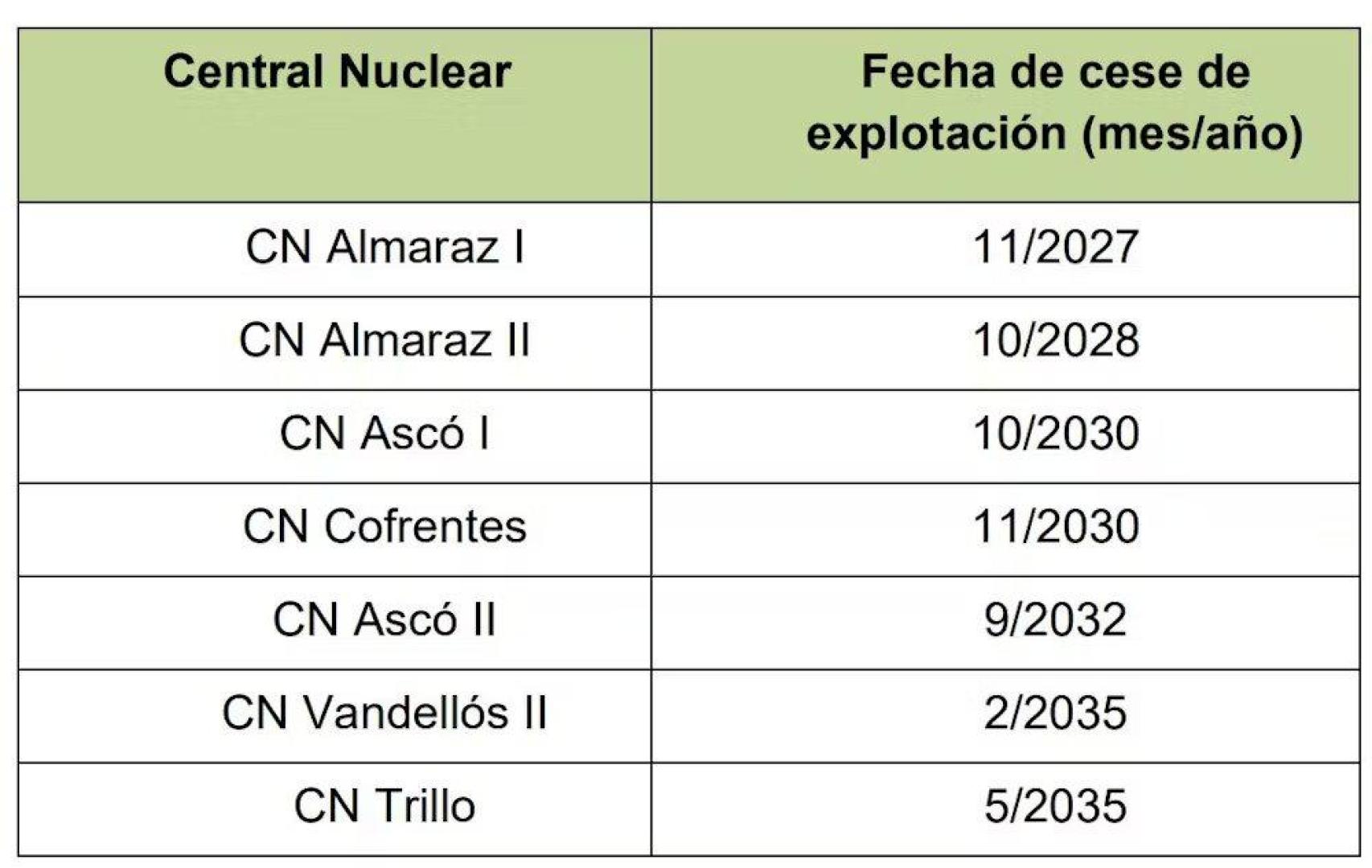 Calendario de cierre de las centrales nucleares en España.