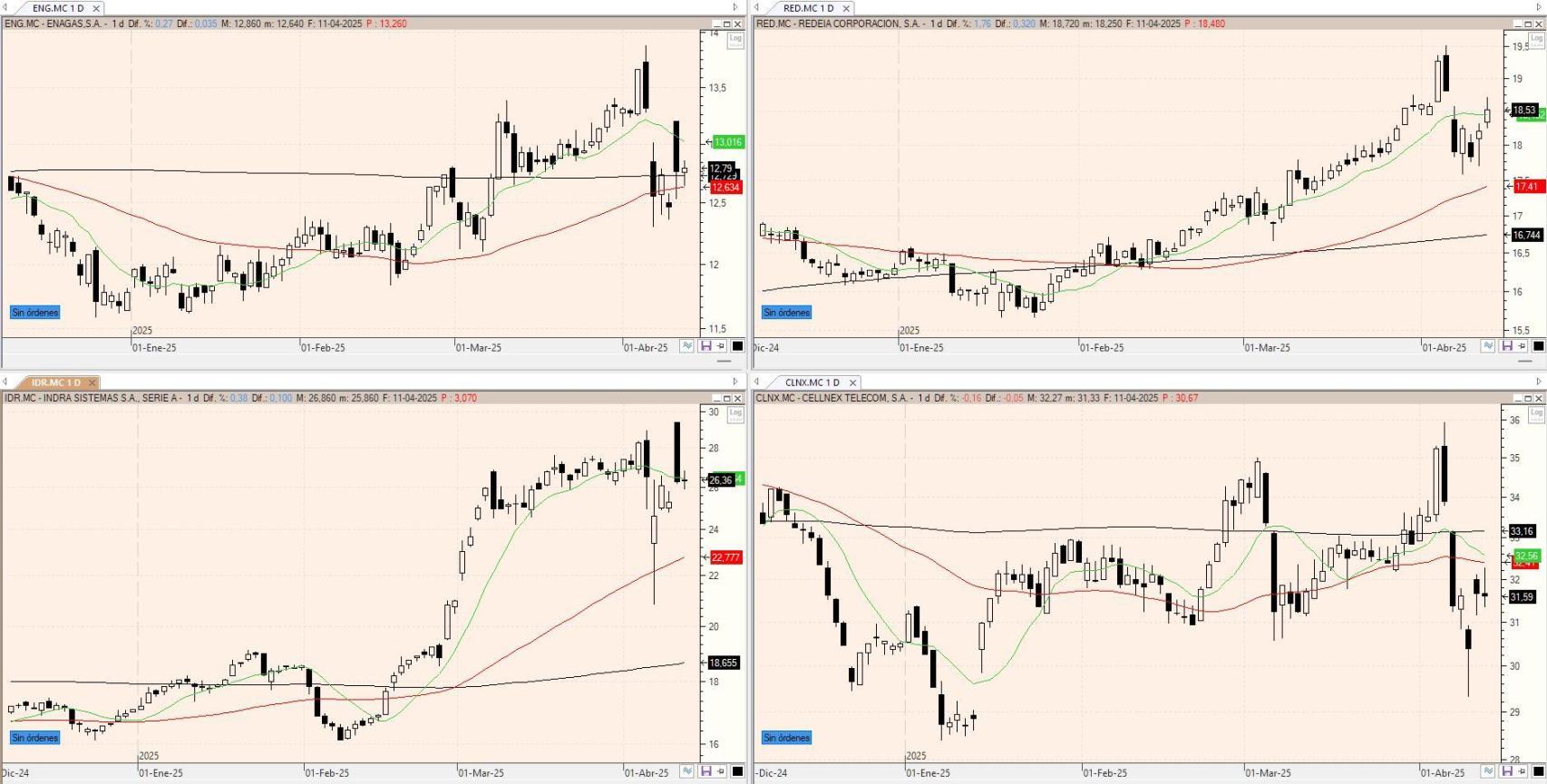 Evolución de los valores bajo seguimiento