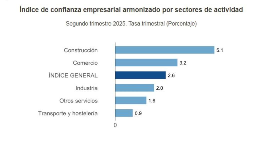 Confianza empresarial segundo trimestre por sectores.