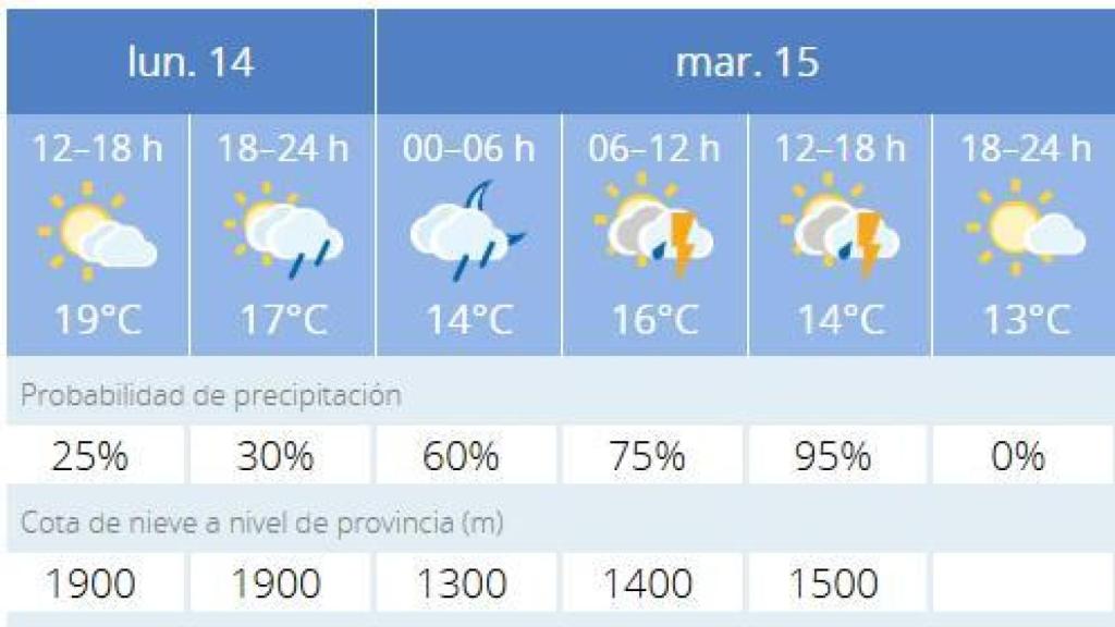 Previsión meteorológica para el Lunes Santo y el Martes Santo.