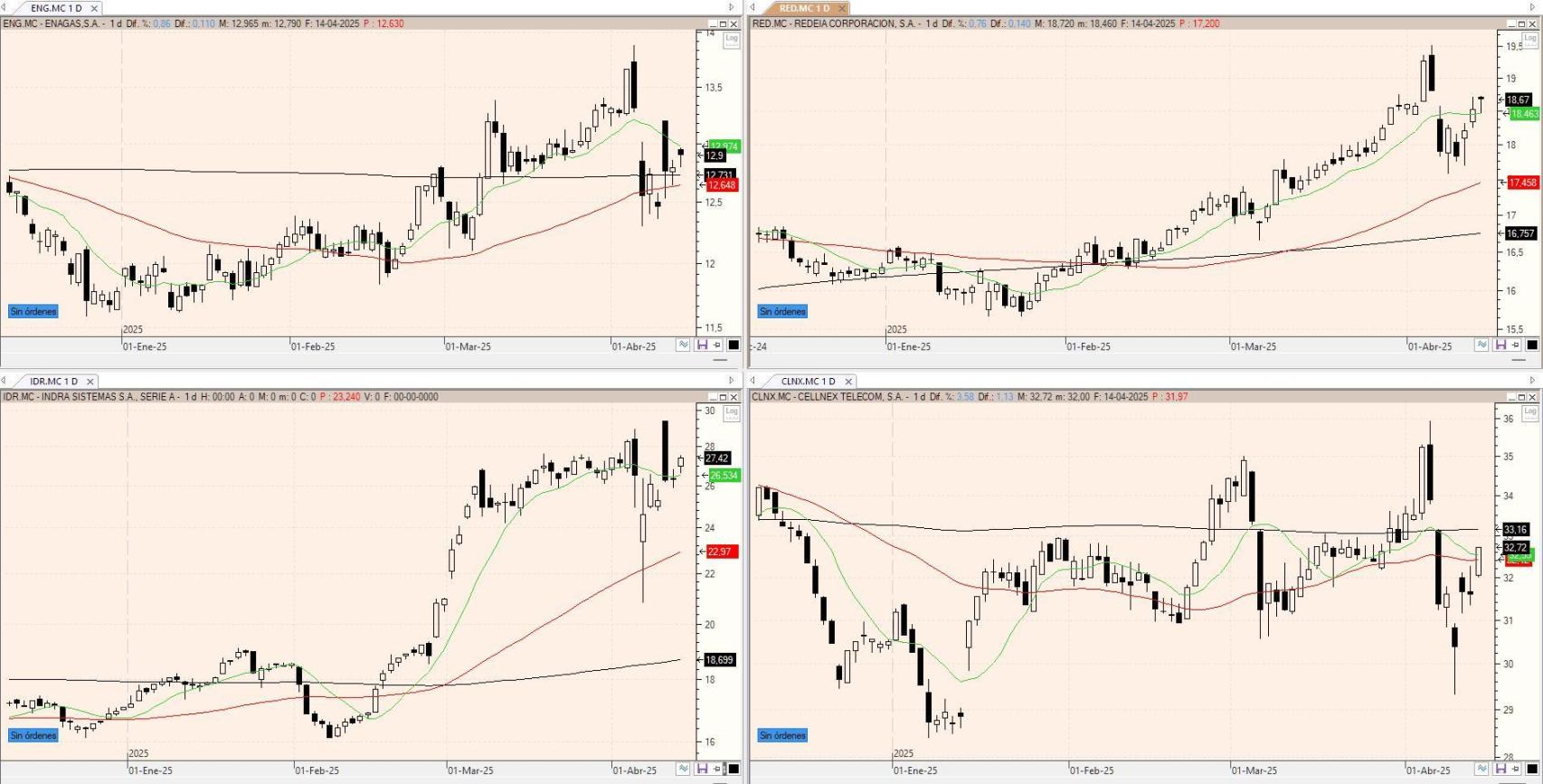 Evolución de los valores bajo seguimiento