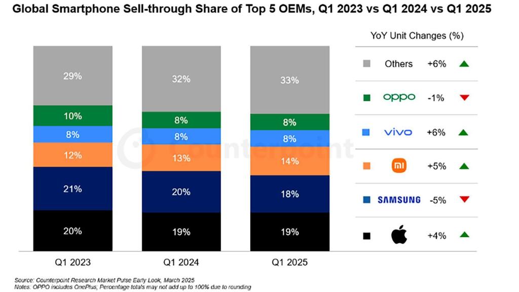 Las cifras de ventas mundiales de smartphones en Q1 2025 por Counterpoint Research Market Pulse Early Look