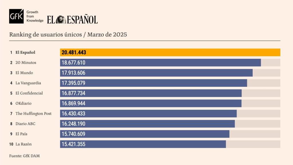 Tabla de datos personalizada con Marcas competencia de EL ESPAÑOL. Release de datos marzo 2025.