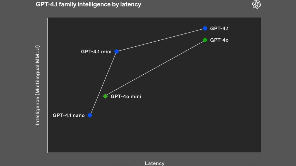 Precisión verificada por SWE-bench