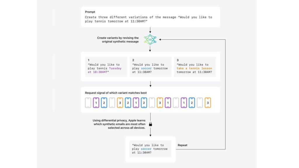 Esquema de Apple y su sistema de Privacidad Diferencial