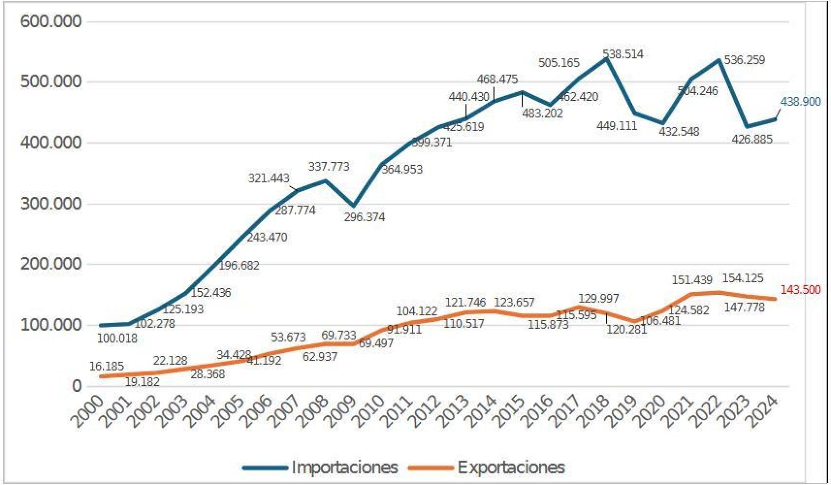 Gráfico: El comercio de EEUU con China (en millones de dólares)