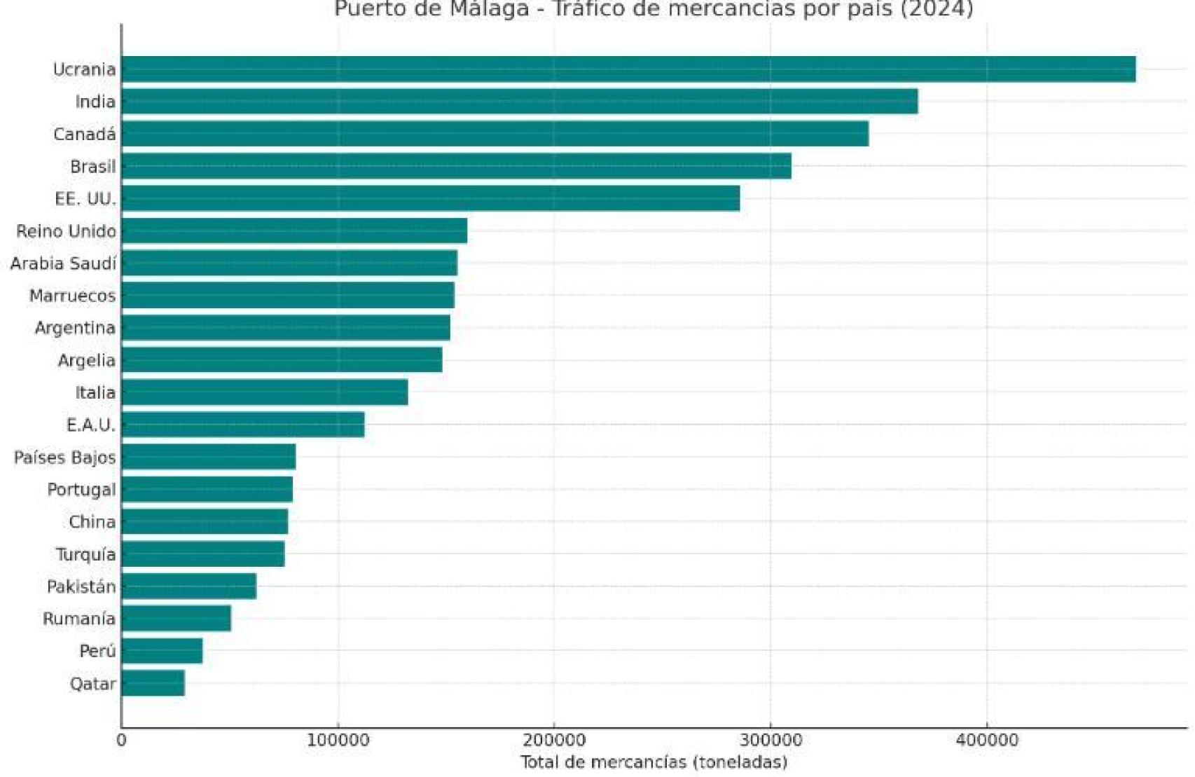 Gráfica del tráfico de mercancías del puerto de Málaga en 2024.