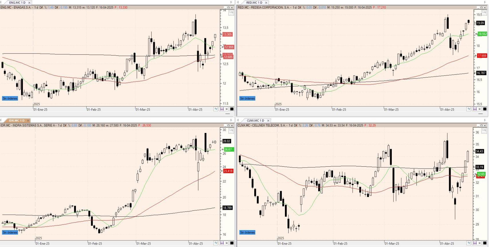 Evolución de los valores bajo seguimiento