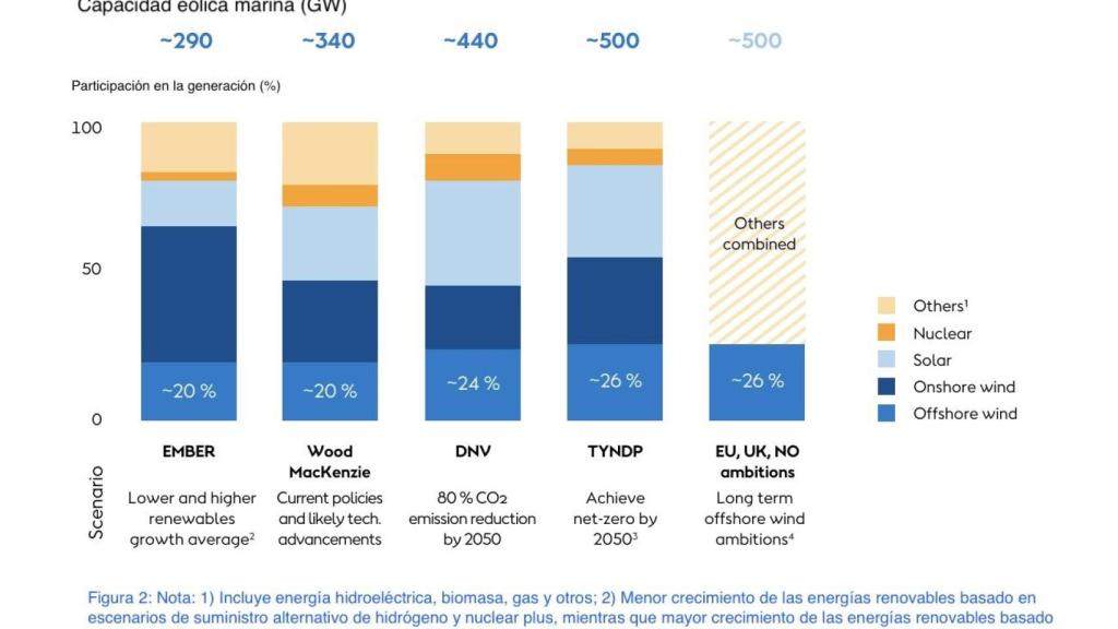 Proyección del mix de generación eléctrica en 2050 en Europa