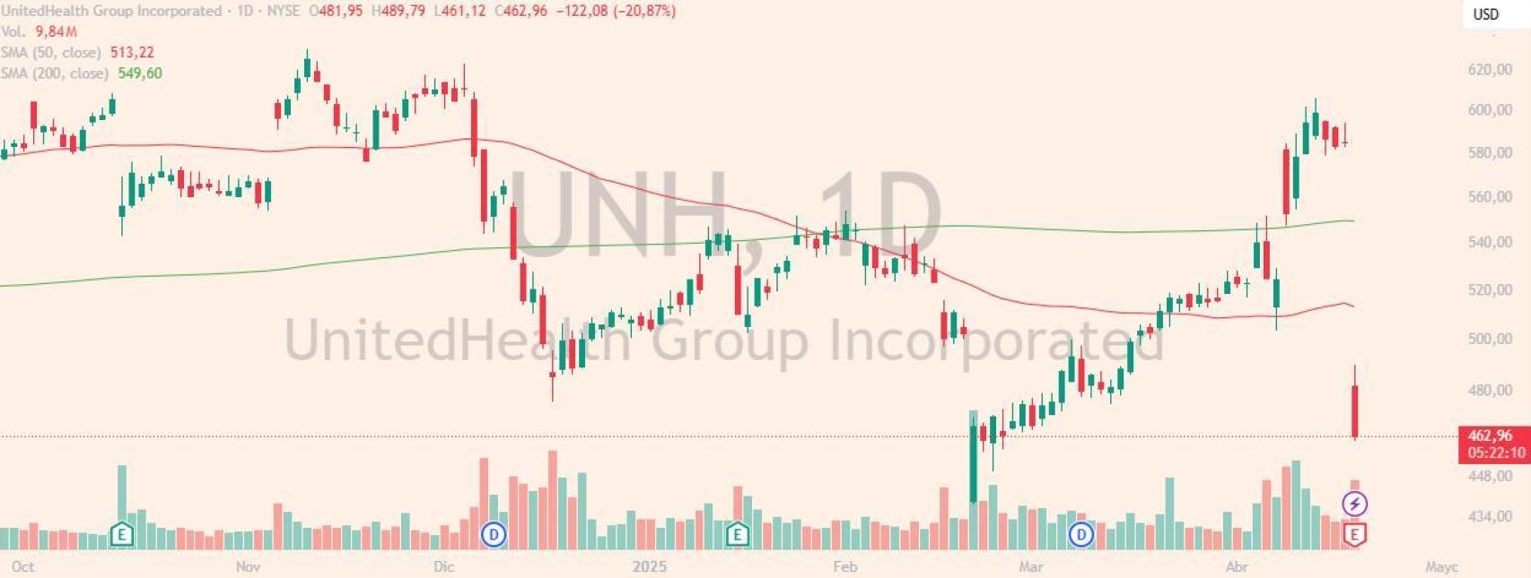 Evolución de las acciones de UnitedHealth Group