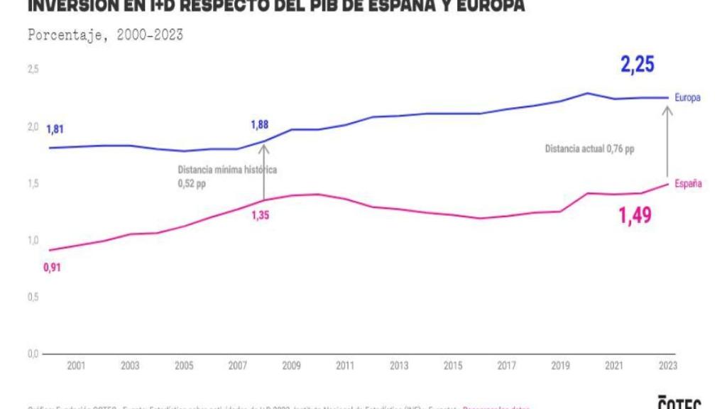 Gráfico 1. Fuente: COTEC, a partir de INE y Eurostat.