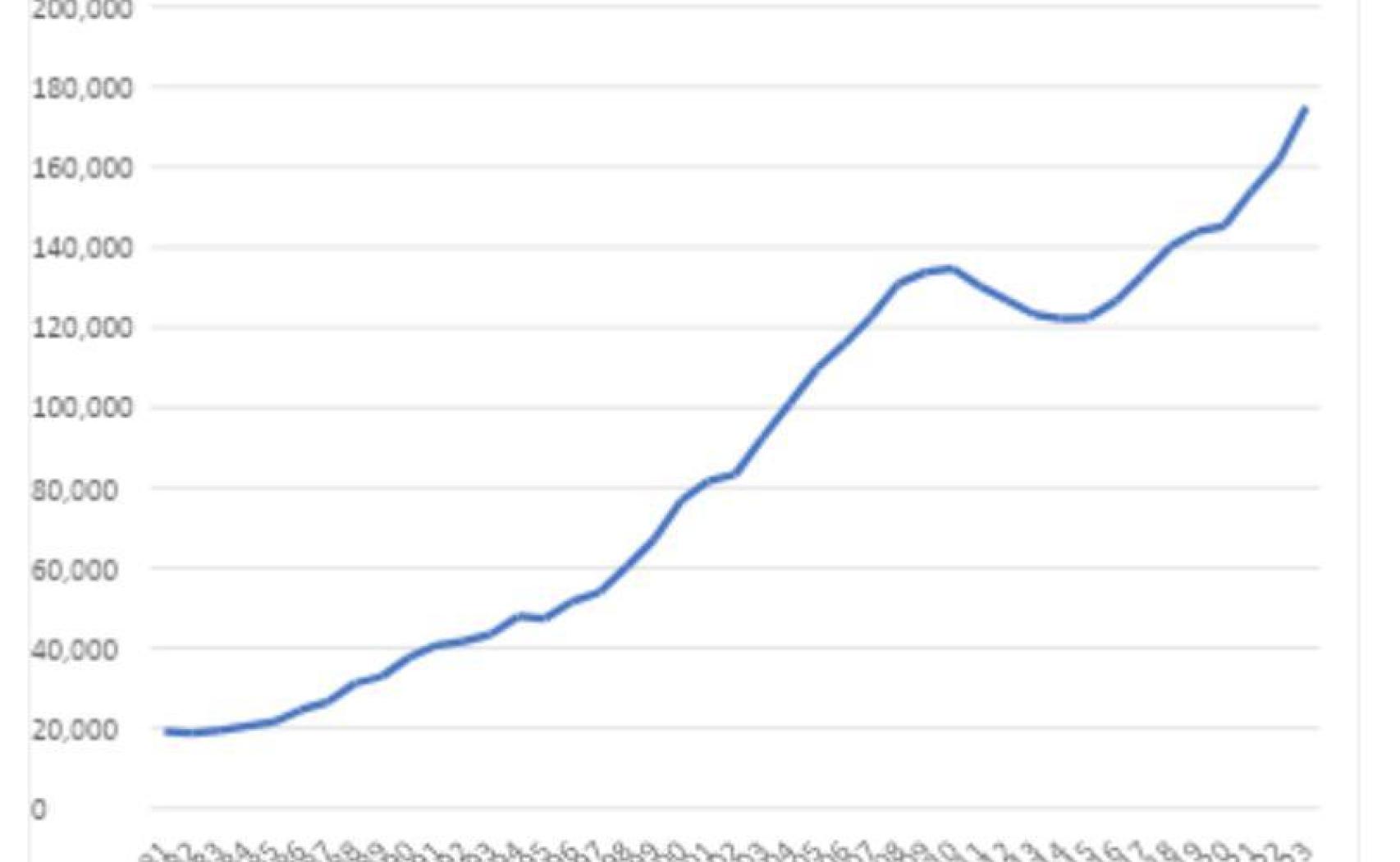 Gráfico 2. Investigadores a tiempo completo en I+D en España.