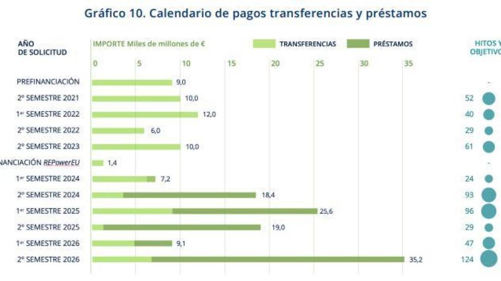 Calendario de los desembolsos previstos para España, condicionados al cumplimiento de determinados hitos y objetivos.