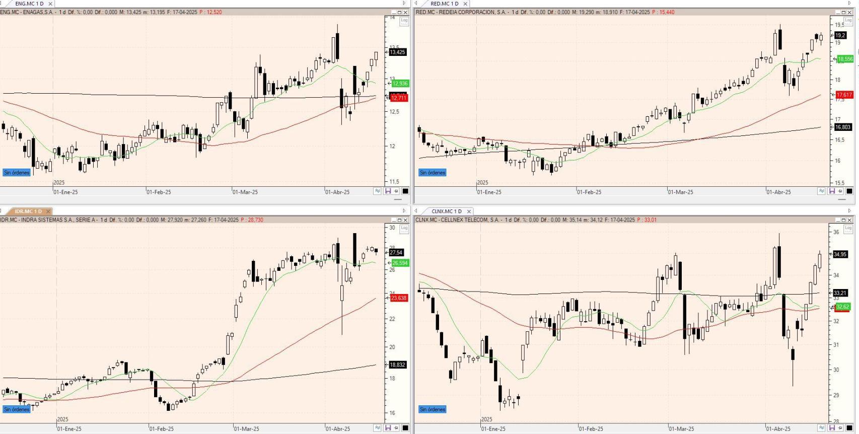 Evolución de los valores bajo seguimiento